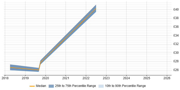 Contractor hourly rate distribution trend for jobs in England citing Amazon ElastiCache