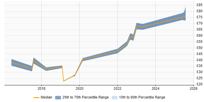 Contractor hourly rate distribution trend for jobs in England citing Amazon RDS