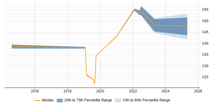 Contractor hourly rate distribution trend for jobs in England citing Amazon S3