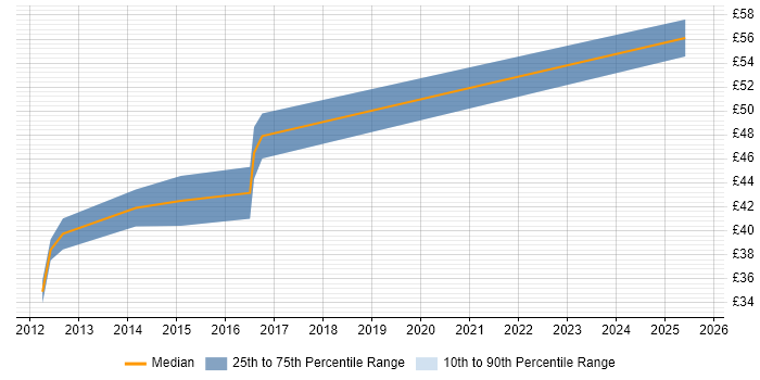Contractor hourly rate distribution trend for jobs in England citing AMQP