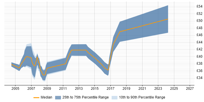 Contractor hourly rate distribution trend for Analogue Design Engineer job vacancies in England