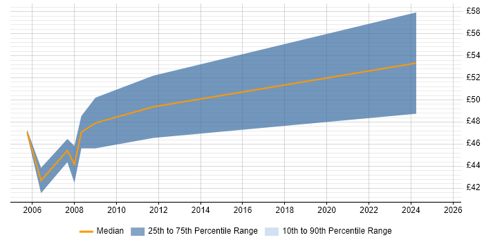 Contractor hourly rate distribution trend for Analogue IC Design Engineer job vacancies in England Contractor hourly rate distribution trend for Analogue IC Design Engineer job vacancies in England