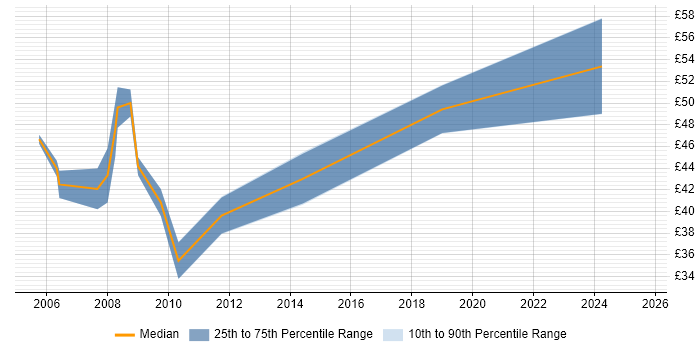 Contractor hourly rate distribution trend for Analogue IC Engineer job vacancies in England Contractor hourly rate distribution trend for Analogue IC Engineer job vacancies in England