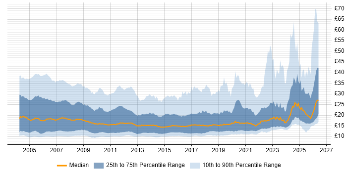 Contractor hourly rate distribution trend for Analyst job vacancies in England