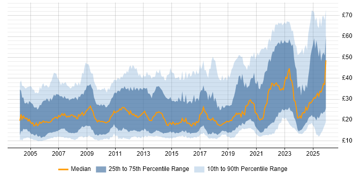 Contractor hourly rate distribution trend for jobs in England citing Analytical Skills
