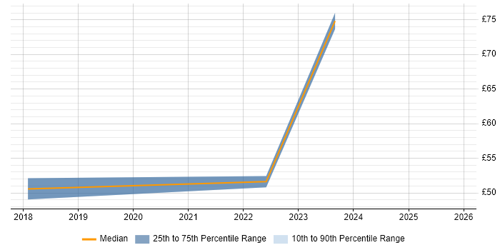 Contractor hourly rate distribution trend for Analytics Consultant job vacancies in England