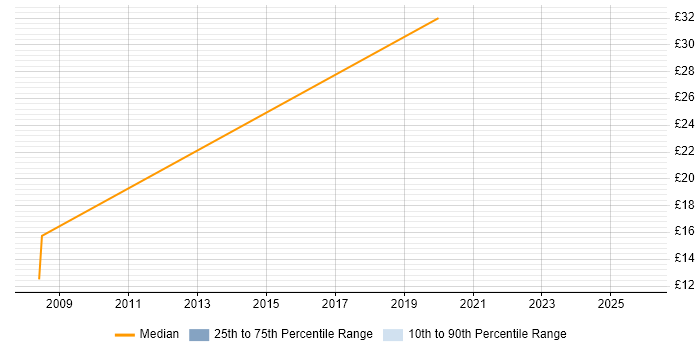 Contractor hourly rate distribution trend for Analytics Developer job vacancies in England