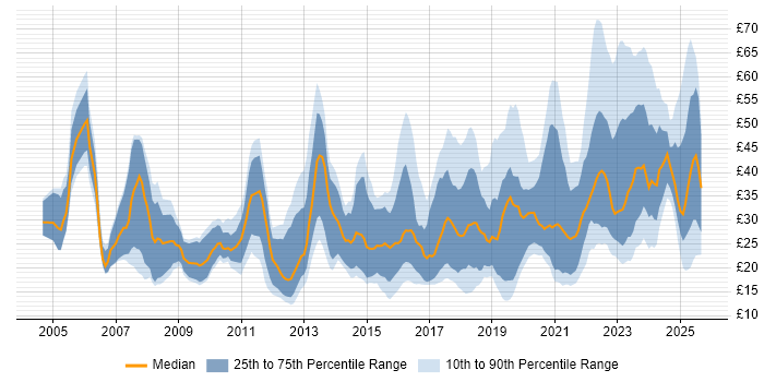 Contractor hourly rate distribution trend for jobs in England citing Analytics