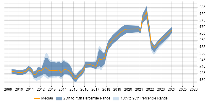 Contractor hourly rate distribution trend for Android Developer job vacancies in England