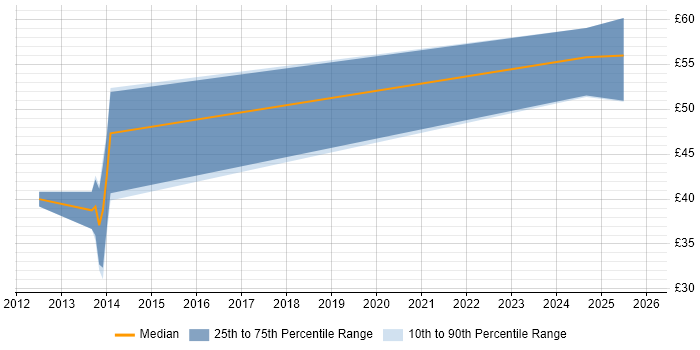 Contractor hourly rate distribution trend for jobs in England citing Android NDK