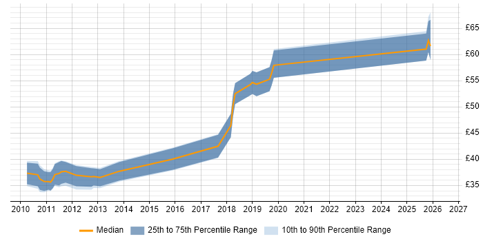 Contractor hourly rate distribution trend for Android Software Engineer job vacancies in England