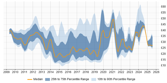 Contractor hourly rate distribution trend for jobs in England citing Android Contractor hourly rate distribution trend for jobs in England citing Android