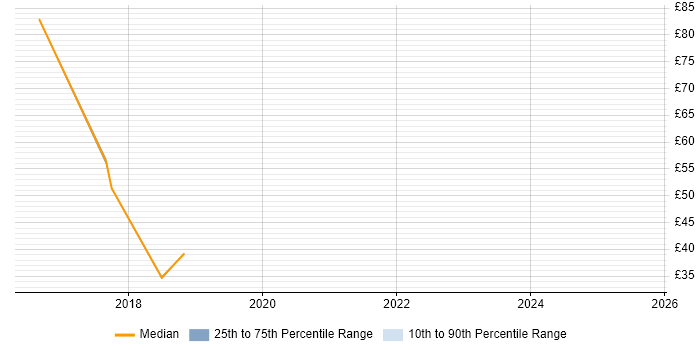 Contractor hourly rate distribution trend for jobs in England citing Angular 2