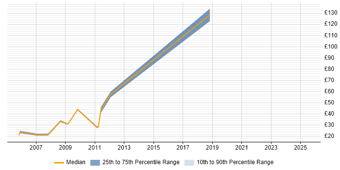 Contractor hourly rate distribution trend for Animator job vacancies in England Contractor hourly rate distribution trend for Animator job vacancies in England