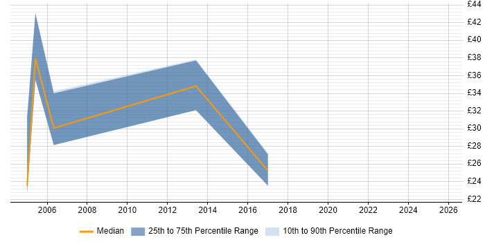Contractor hourly rate distribution trend for jobs in England citing ANSI SQL