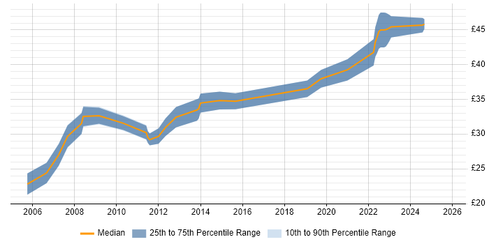 Contractor hourly rate distribution trend for jobs in England citing ANSYS