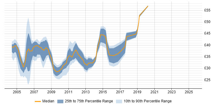 Contractor hourly rate distribution trend for jobs in England citing Ant