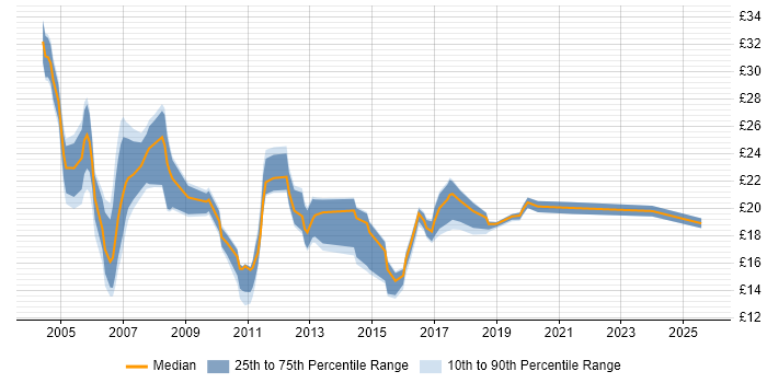 Contractor hourly rate distribution trend for jobs in England citing Antivirus Management