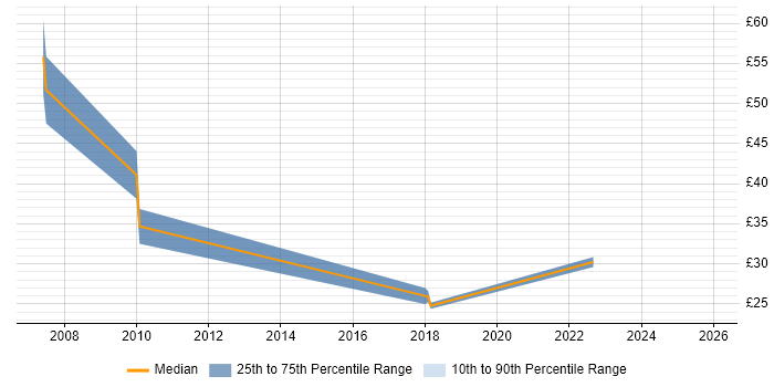 Contractor hourly rate distribution trend for jobs in England citing AOP