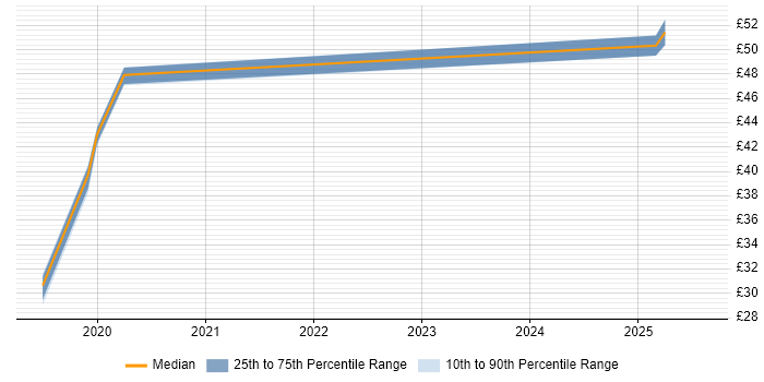 Contractor hourly rate distribution trend for jobs in England citing Apache Avro