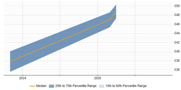 Contractor hourly rate distribution trend for jobs in England citing Apache Beam