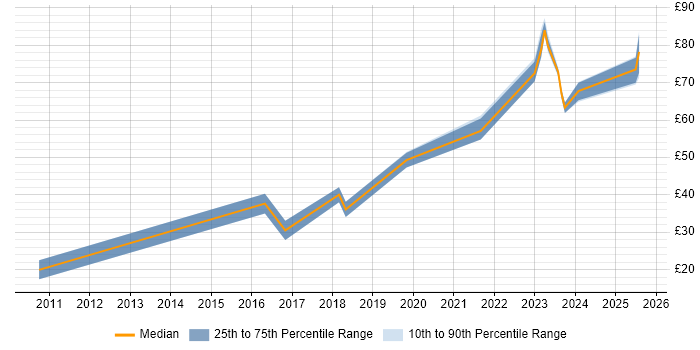 Contractor hourly rate distribution trend for jobs in England citing Apache Cassandra