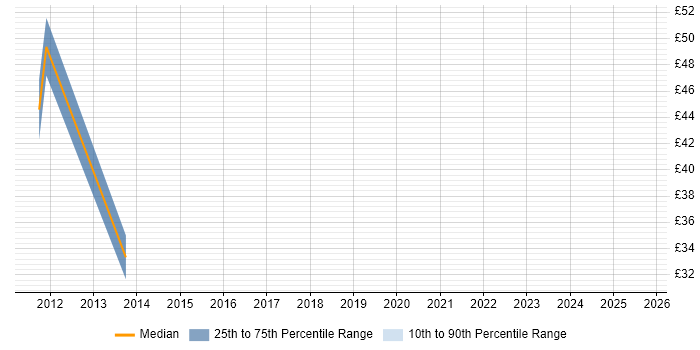 Contractor hourly rate distribution trend for jobs in England citing Apache Solr Contractor hourly rate distribution trend for jobs in England citing Apache Solr