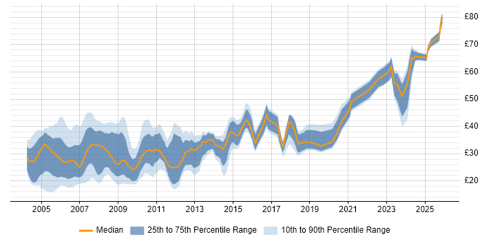Contractor hourly rate distribution trend for jobs in England citing Apache