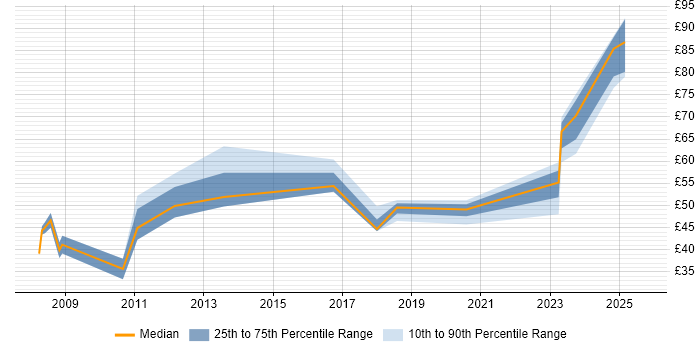 Contractor hourly rate distribution trend for jobs in England citing Apex Code Contractor hourly rate distribution trend for jobs in England citing Apex Code