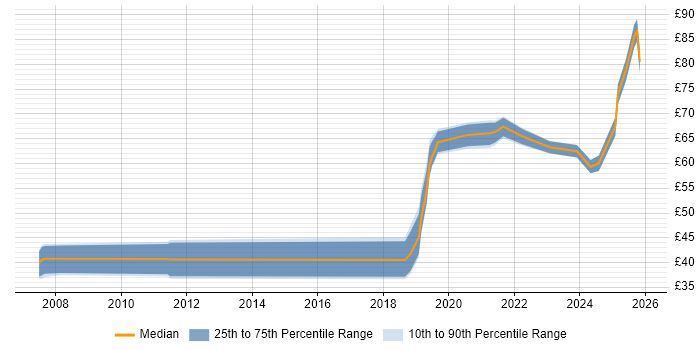 Contractor hourly rate distribution trend for jobs in England citing API Design