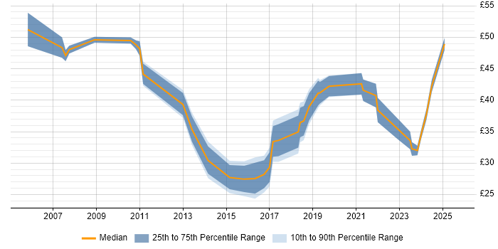 Contractor hourly rate distribution trend for jobs in England citing APMP