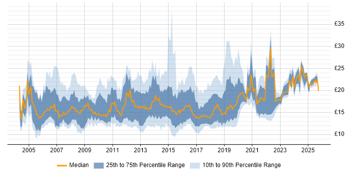 Contractor hourly rate distribution trend for jobs in England citing Apple Contractor hourly rate distribution trend for jobs in England citing Apple