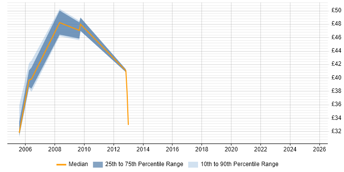 Contractor hourly rate distribution trend for Application Development Project Manager job vacancies in England
