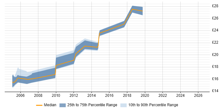 Contractor hourly rate distribution trend for jobs in England citing Application Discovery