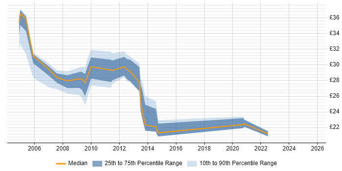 Contractor hourly rate distribution trend for Applications Analyst job vacancies in England Contractor hourly rate distribution trend for Applications Analyst job vacancies in England