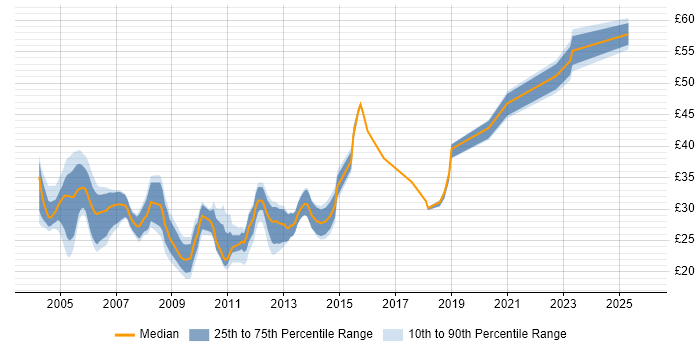 Contractor hourly rate distribution trend for Applications Packager job vacancies in England
