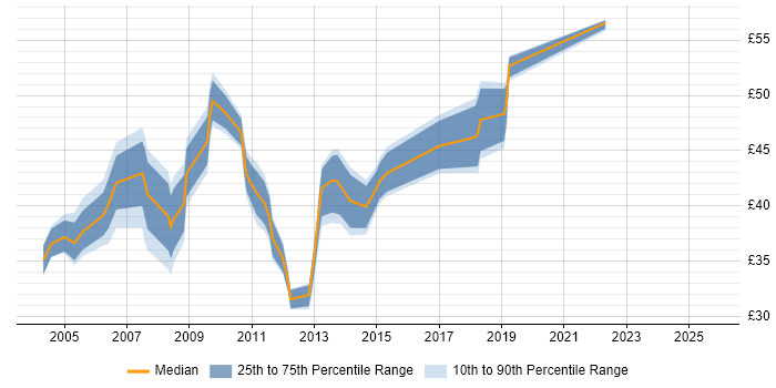 Contractor hourly rate distribution trend for Applications Project Manager job vacancies in England Contractor hourly rate distribution trend for Applications Project Manager job vacancies in England