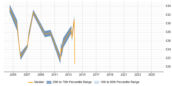 Contractor hourly rate distribution trend for Applications Support Consultant job vacancies in England
