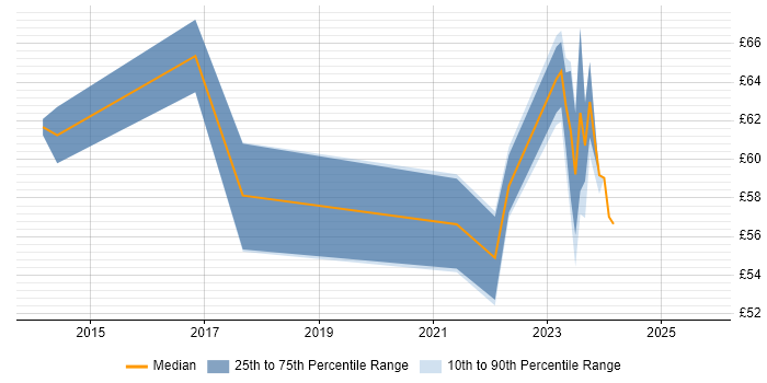 Contractor hourly rate distribution trend for jobs in England citing ArchiMate