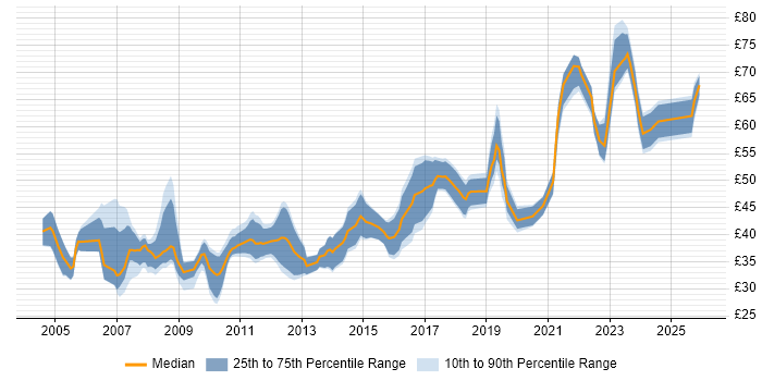 Contractor hourly rate distribution trend for jobs in England citing Architectural Design