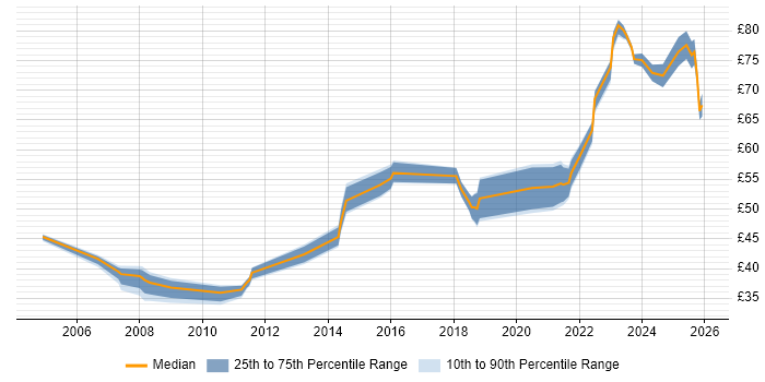 Contractor hourly rate distribution trend for jobs in England citing Architectural Patterns