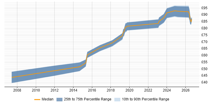 Contractor hourly rate distribution trend for jobs in England citing Architecture Roadmap