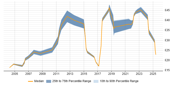 Contractor hourly rate distribution trend for jobs in England citing Ariba Contractor hourly rate distribution trend for jobs in England citing Ariba
