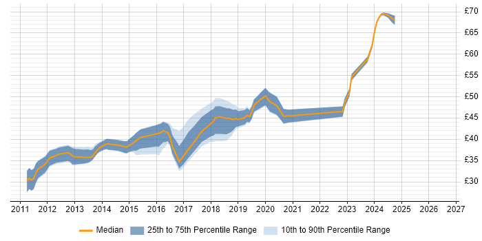 Contractor hourly rate distribution trend for jobs in England citing ARM Cortex