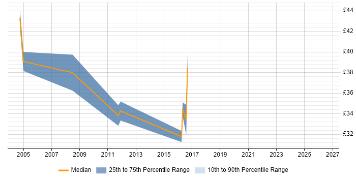 Contractor hourly rate distribution trend for jobs in England citing ARP4761