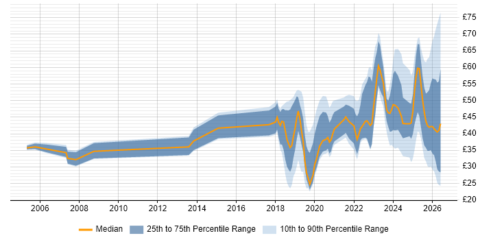 Contractor hourly rate distribution trend for jobs in England citing AI