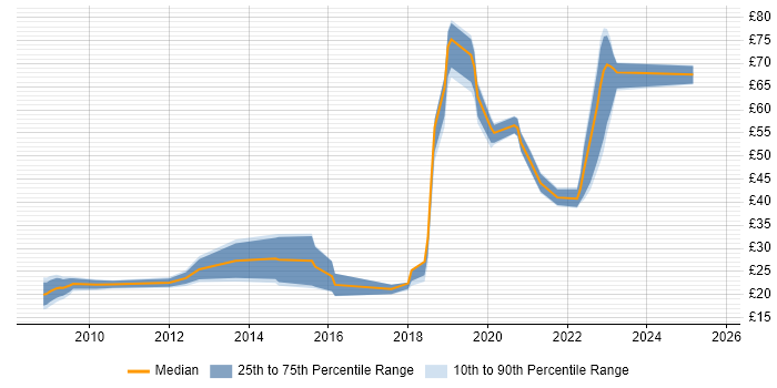 Contractor hourly rate distribution trend for jobs in England citing Aruba