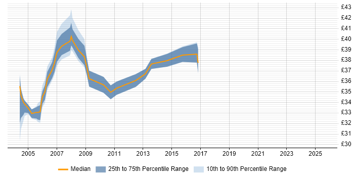 Contractor hourly rate distribution trend for AS400 Developer job vacancies in England Contractor hourly rate distribution trend for AS400 Developer job vacancies in England