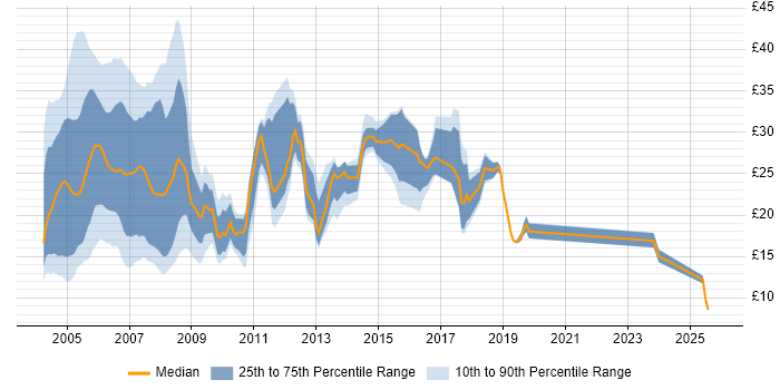 Contractor hourly rate distribution trend for jobs in England citing AS400