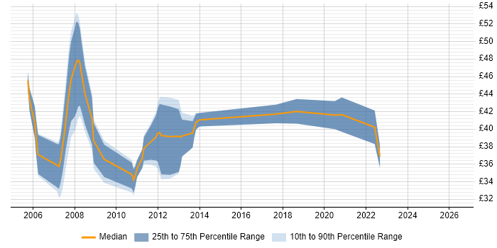 Contractor hourly rate distribution trend for ASIC Engineer job vacancies in England
